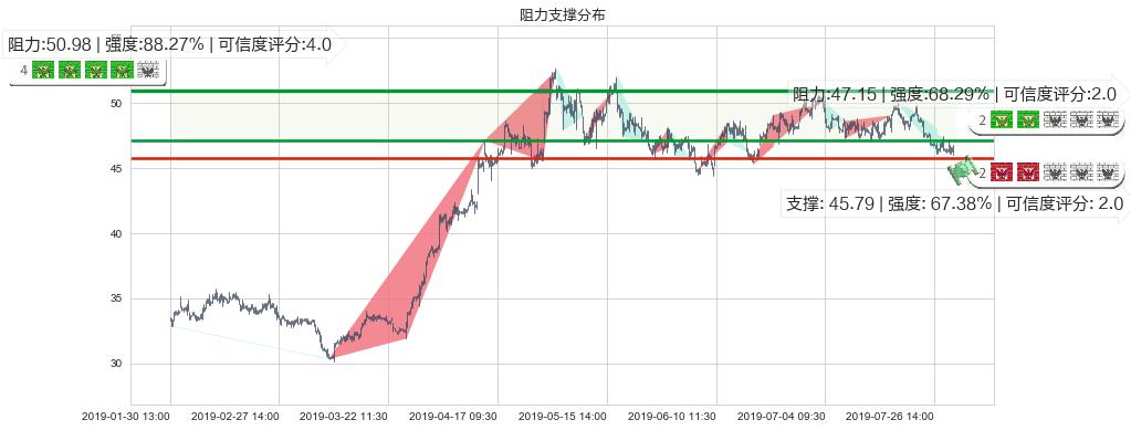 青岛啤酒股份(hk00168)阻力支撑位图-阿布量化