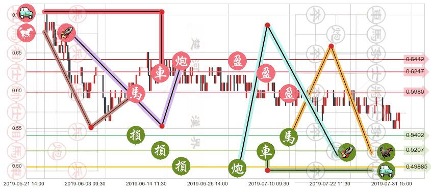 万达酒店发展(hk00169)止盈止损位分析