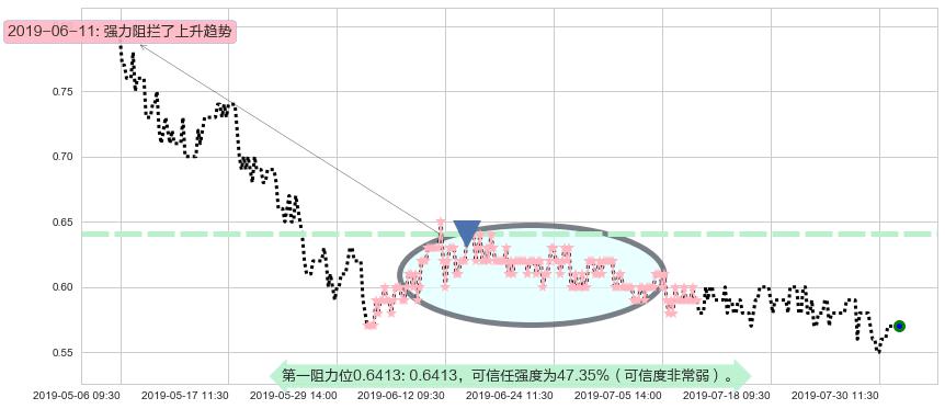 万达酒店发展阻力支撑位图-阿布量化