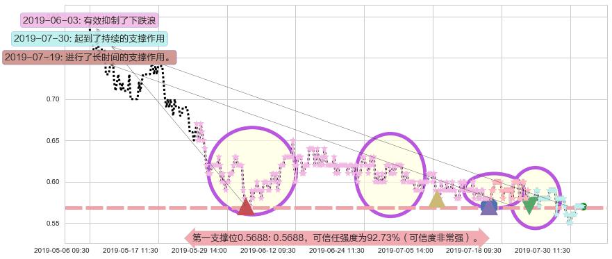 万达酒店发展阻力支撑位图-阿布量化