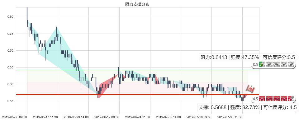 万达酒店发展(hk00169)阻力支撑位图-阿布量化