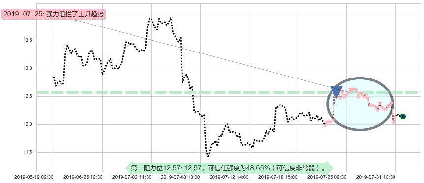 吉利汽车阻力支撑位图-阿布量化