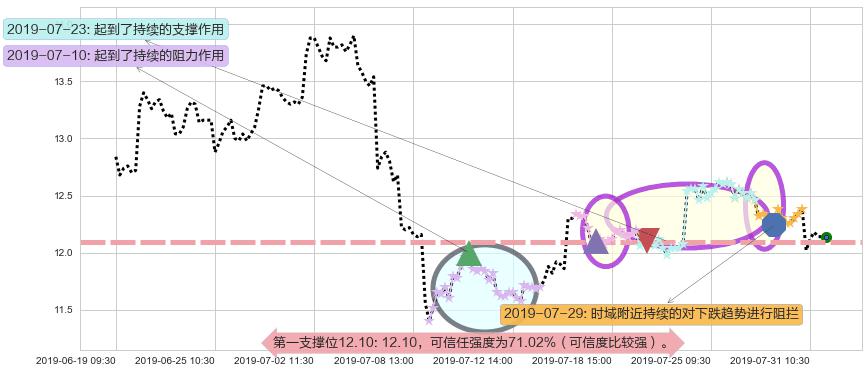 吉利汽车阻力支撑位图-阿布量化