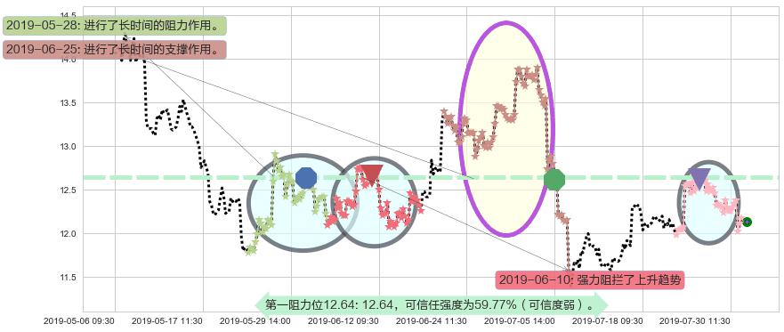 吉利汽车阻力支撑位图-阿布量化