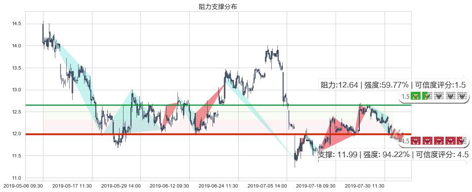 吉利汽车(hk00175)阻力支撑位图-阿布量化
