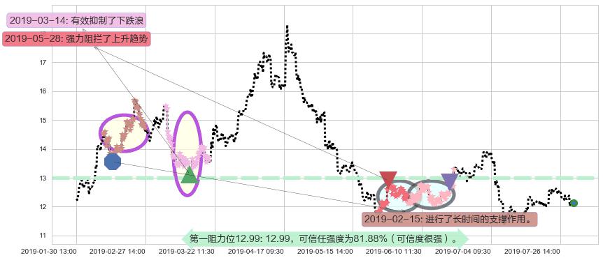 吉利汽车阻力支撑位图-阿布量化