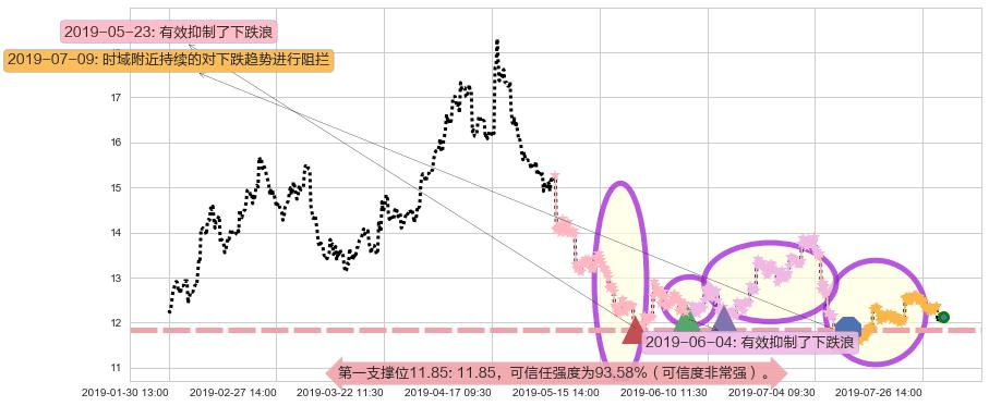 吉利汽车阻力支撑位图-阿布量化