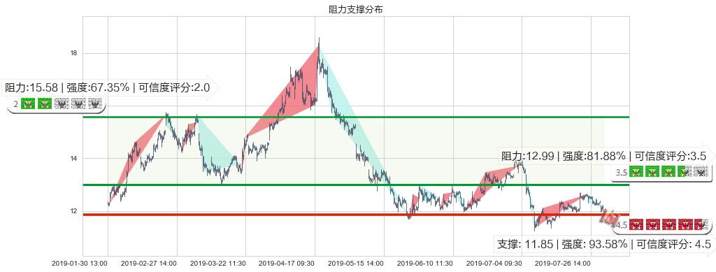 吉利汽车(hk00175)阻力支撑位图-阿布量化