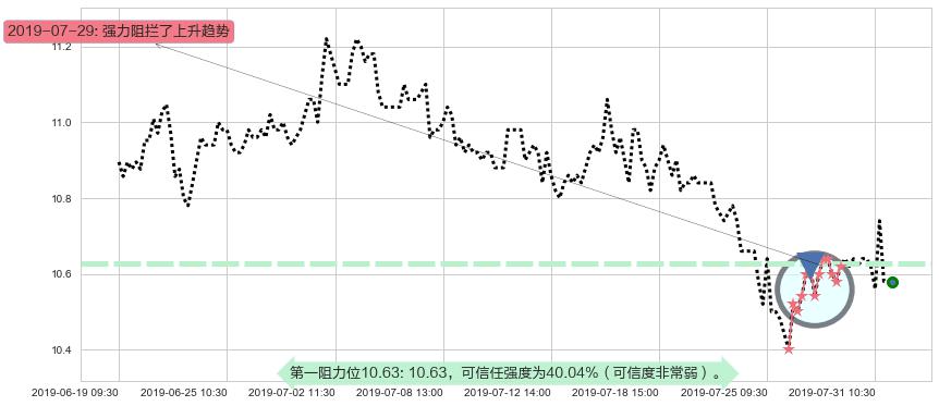 江苏宁沪高速公路阻力支撑位图-阿布量化