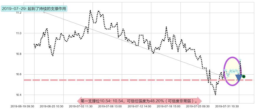 江苏宁沪高速公路阻力支撑位图-阿布量化