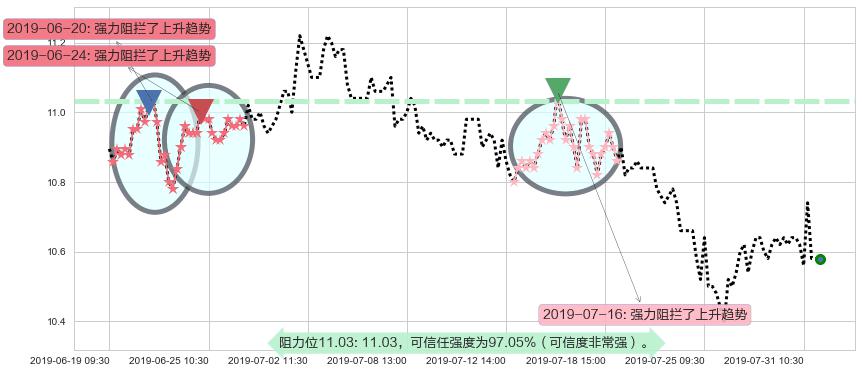 江苏宁沪高速公路阻力支撑位图-阿布量化