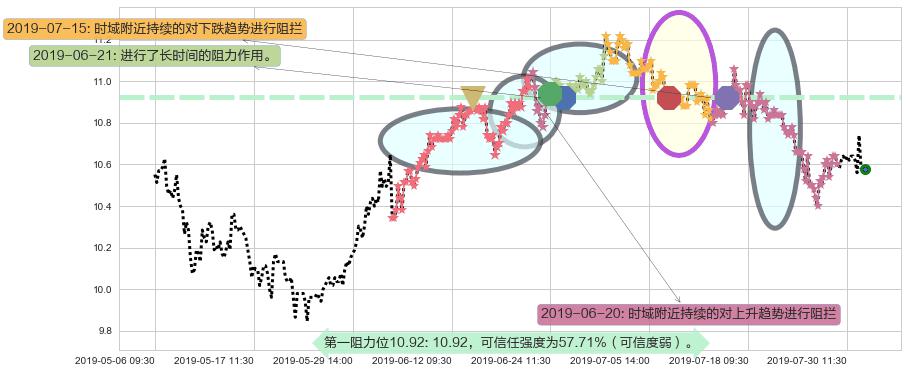 江苏宁沪高速公路阻力支撑位图-阿布量化