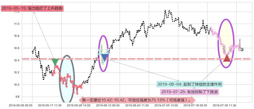 江苏宁沪高速公路阻力支撑位图-阿布量化