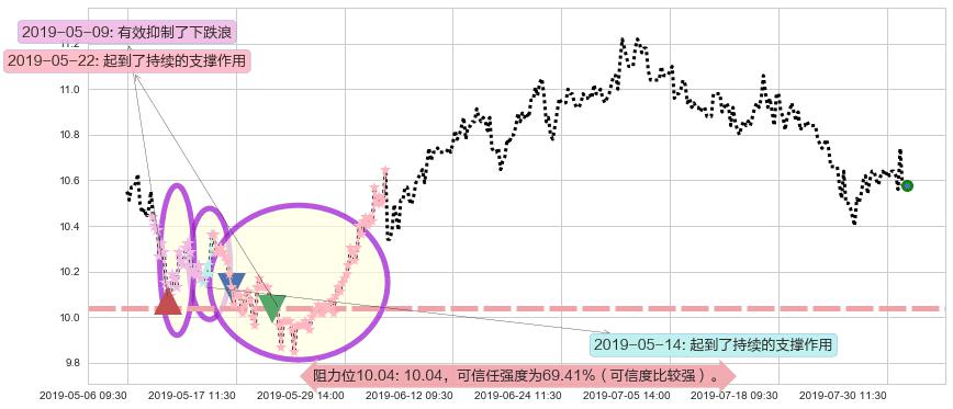 江苏宁沪高速公路阻力支撑位图-阿布量化