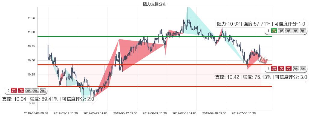 江苏宁沪高速公路(hk00177)阻力支撑位图-阿布量化