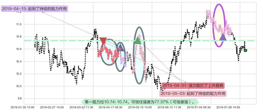 江苏宁沪高速公路阻力支撑位图-阿布量化