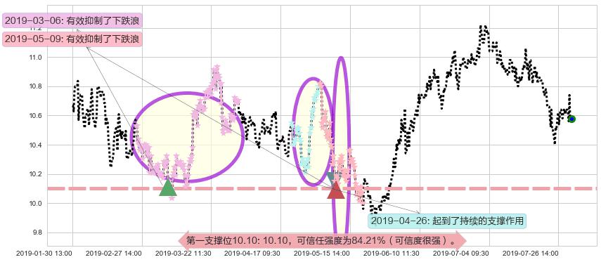 江苏宁沪高速公路阻力支撑位图-阿布量化