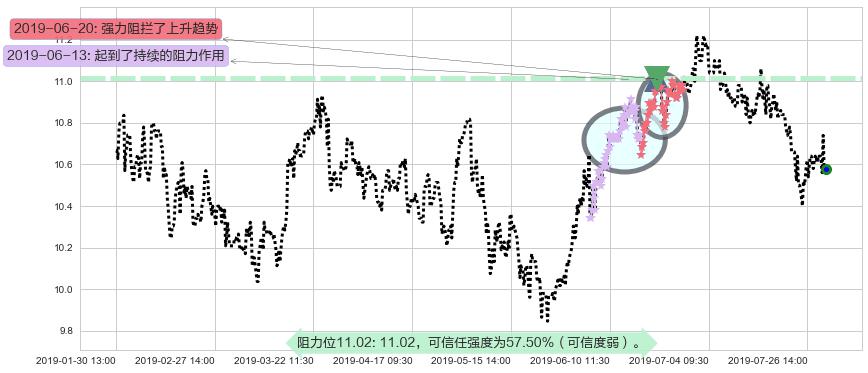 江苏宁沪高速公路阻力支撑位图-阿布量化