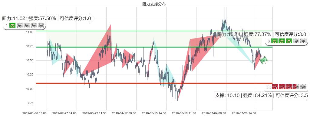 江苏宁沪高速公路(hk00177)阻力支撑位图-阿布量化