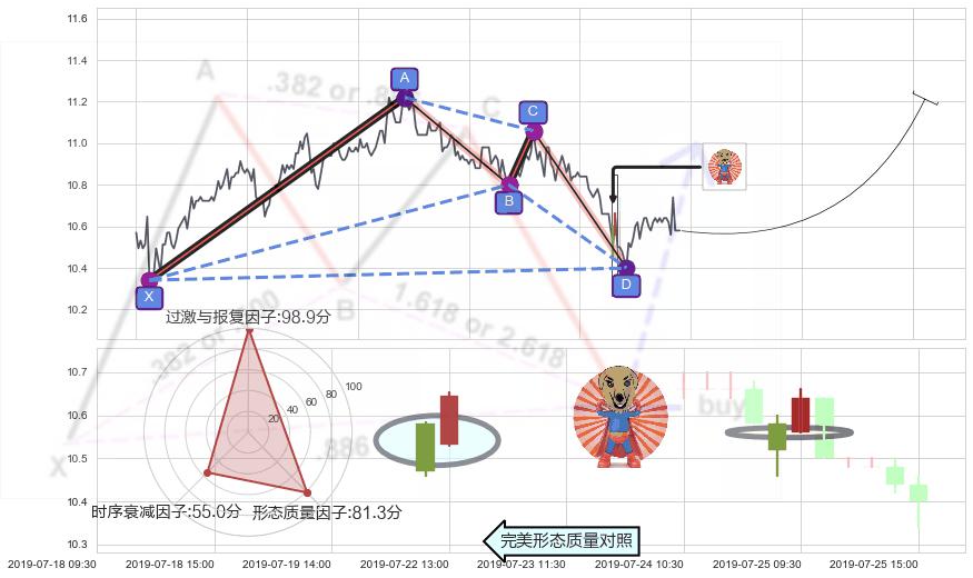旭日东升+单针探底（定海神针）+双针探底+锤头线（锤子线）+上涨孕十字星 ➕ 谐波(XABCD)
