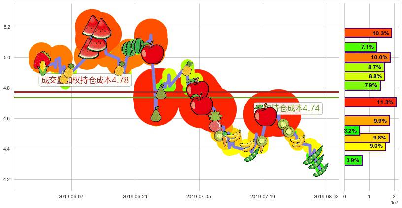 东岳集团(hk00189)持仓成本图-阿布量化