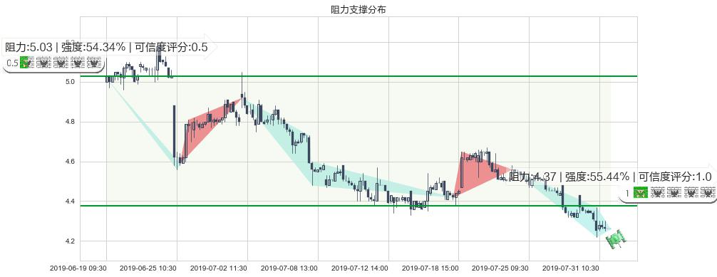 东岳集团(hk00189)阻力支撑位图-阿布量化