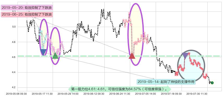 东岳集团阻力支撑位图-阿布量化