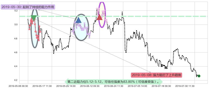 东岳集团阻力支撑位图-阿布量化