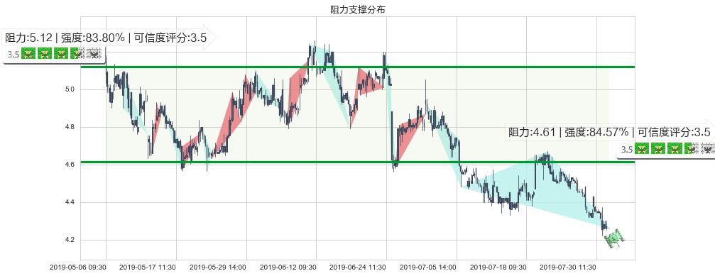 东岳集团(hk00189)阻力支撑位图-阿布量化