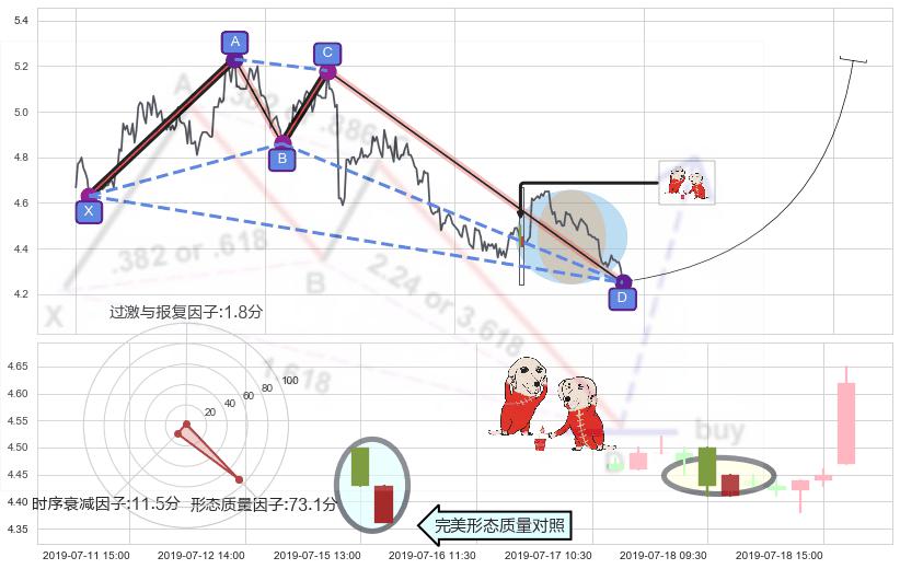 好友反攻+上涨孕十字星+上涨螺旋桨形态+单针探底（定海神针） ➕ 谐波(XABCD)