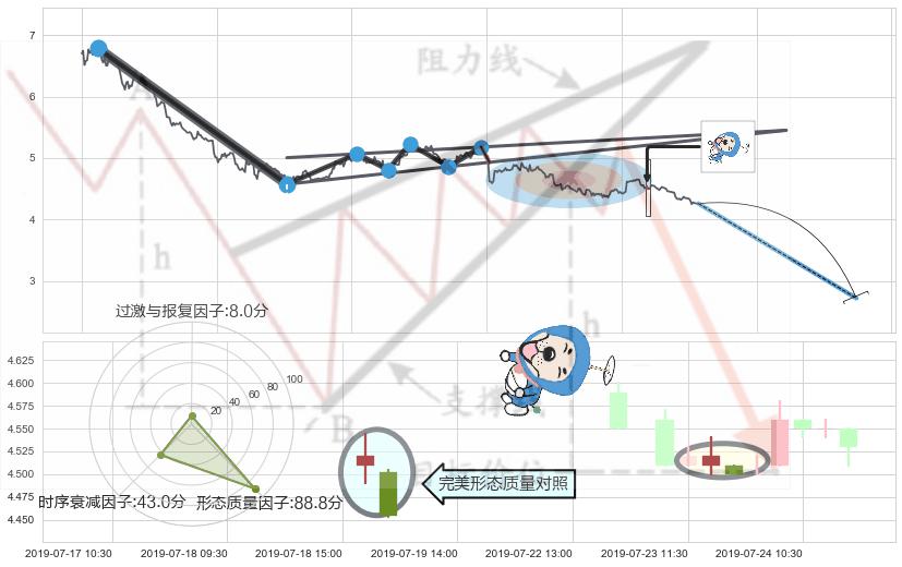 下跌螺旋桨+看跌(高位倒锤头)流星线+高档五阴线 ➕ 突破整理