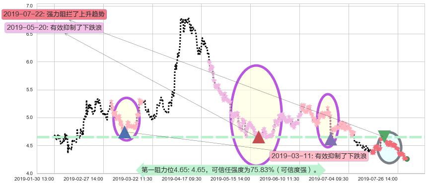 东岳集团阻力支撑位图-阿布量化