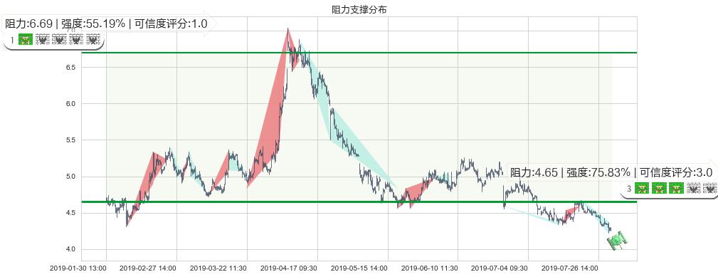 东岳集团(hk00189)阻力支撑位图-阿布量化