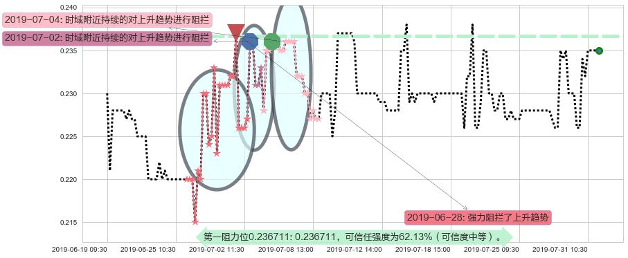 亨泰阻力支撑位图-阿布量化