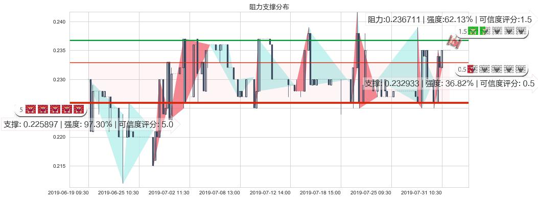 亨泰(hk00197)阻力支撑位图-阿布量化