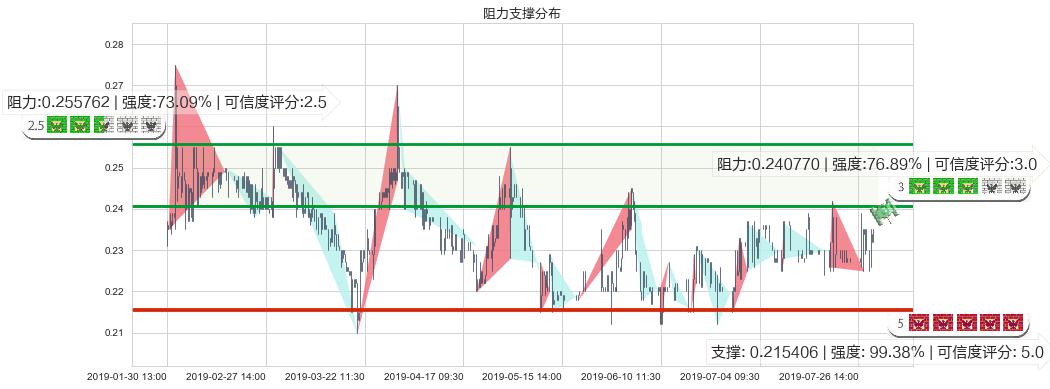 亨泰(hk00197)阻力支撑位图-阿布量化