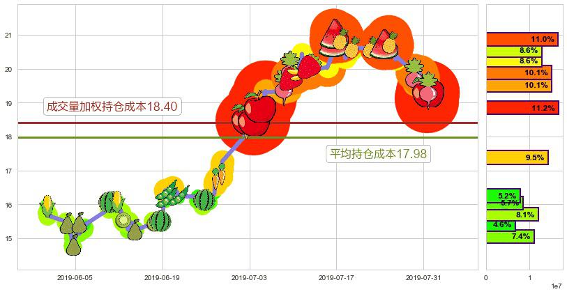 新濠国际发展(hk00200)持仓成本图-阿布量化