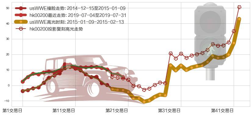 新濠国际发展(hk00200)高光时刻图-阿布量化