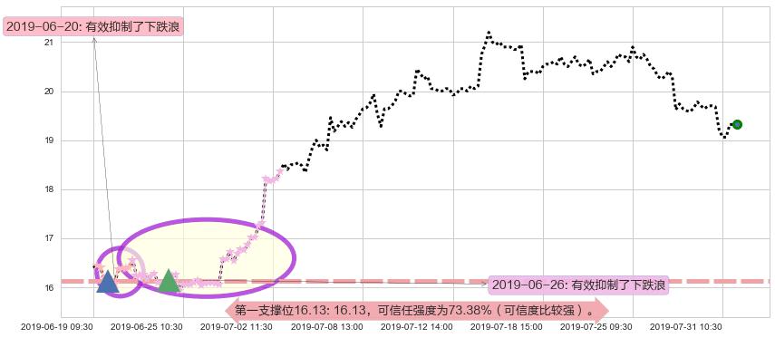 新濠国际发展阻力支撑位图-阿布量化