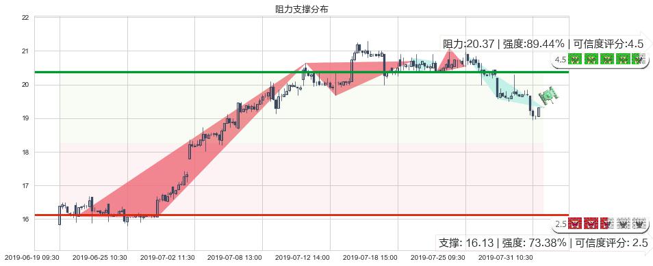 新濠国际发展(hk00200)阻力支撑位图-阿布量化