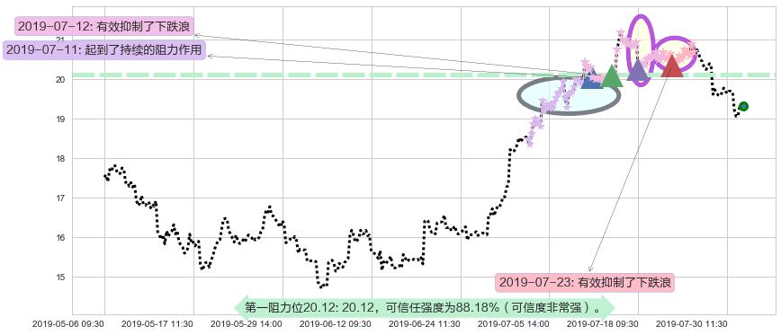 新濠国际发展阻力支撑位图-阿布量化