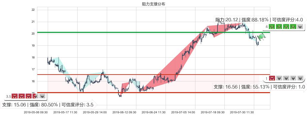 新濠国际发展(hk00200)阻力支撑位图-阿布量化