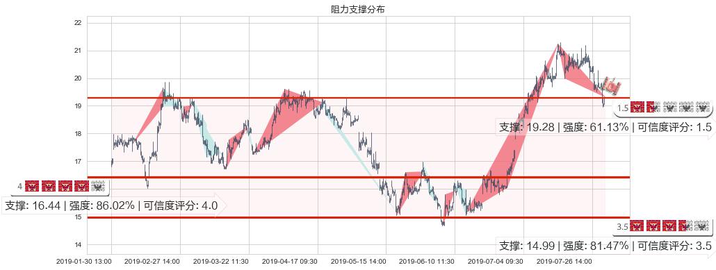 新濠国际发展(hk00200)阻力支撑位图-阿布量化