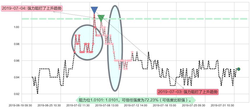 大悦城地产阻力支撑位图-阿布量化