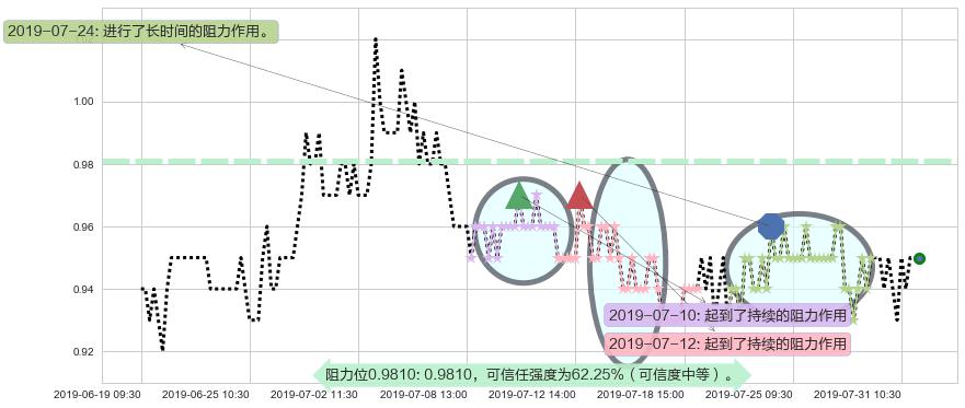 大悦城地产阻力支撑位图-阿布量化