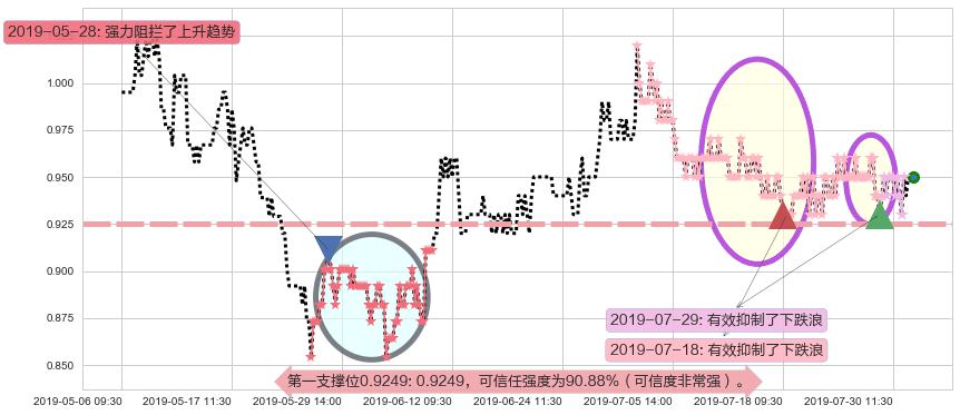 大悦城地产阻力支撑位图-阿布量化