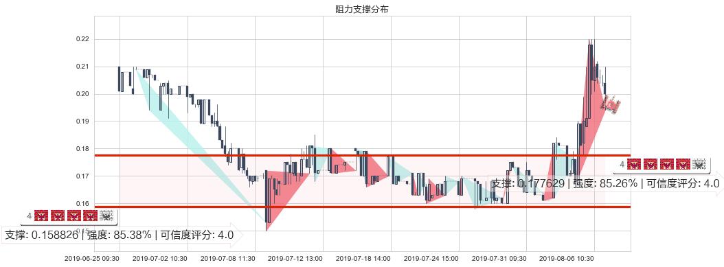 达芙妮国际(hk00210)阻力支撑位图-阿布量化