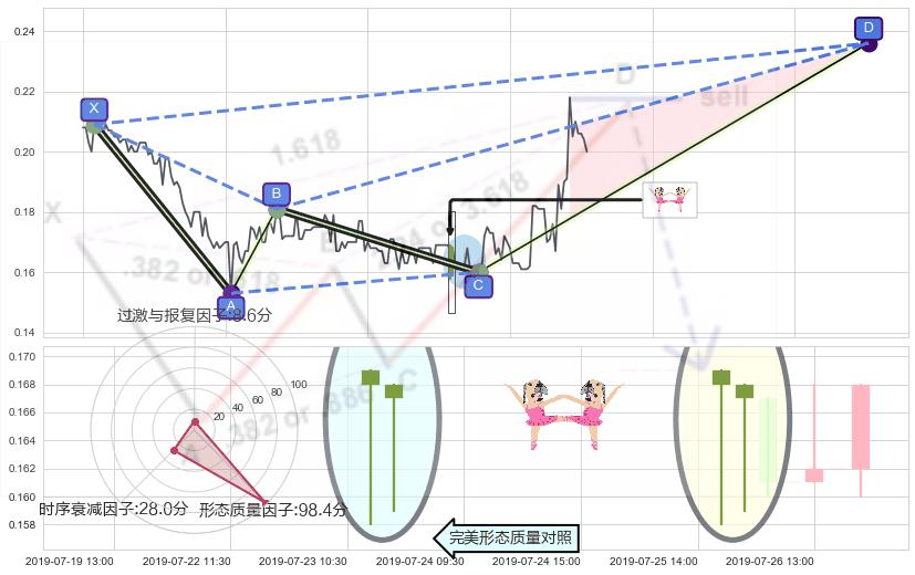 双针探底+仙人指路 ➕ 谐波(XABCD)