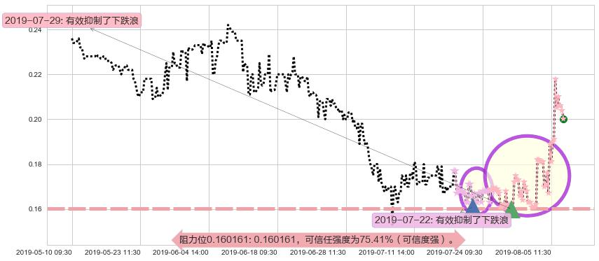 达芙妮国际阻力支撑位图-阿布量化