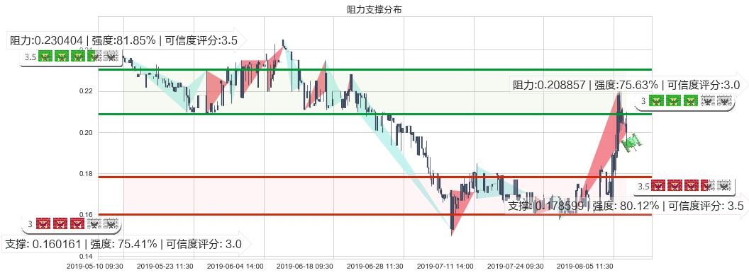 达芙妮国际(hk00210)阻力支撑位图-阿布量化